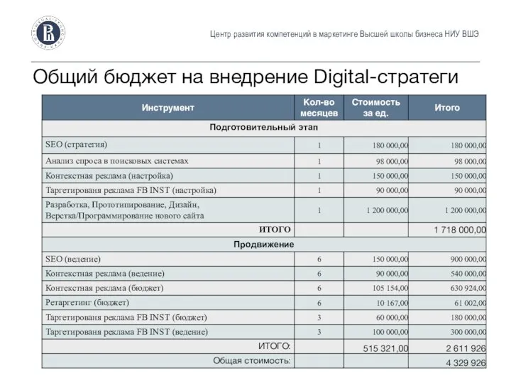 Центр развития компетенций в маркетинге Высшей школы бизнеса НИУ ВШЭ Общий бюджет на внедрение Digital-стратеги