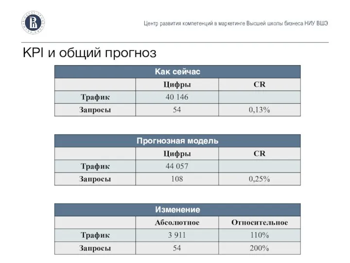 Центр развития компетенций в маркетинге Высшей школы бизнеса НИУ ВШЭ KPI и общий прогноз