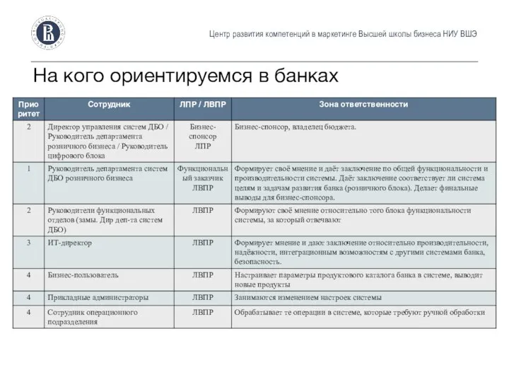 Центр развития компетенций в маркетинге Высшей школы бизнеса НИУ ВШЭ На кого ориентируемся в банках