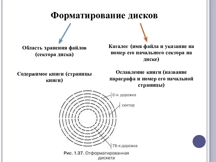 Форматирование дисков Область хранения файлов (сектора диска) Содержимое книги (страницы книги)