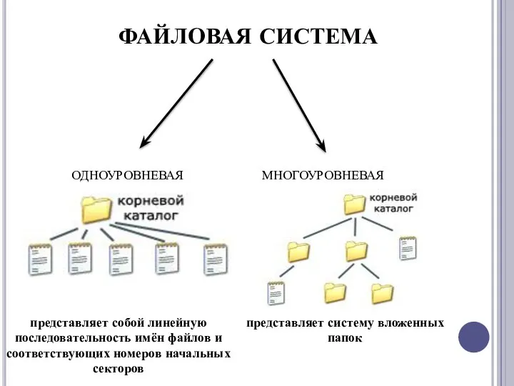 ФАЙЛОВАЯ СИСТЕМА ОДНОУРОВНЕВАЯ МНОГОУРОВНЕВАЯ представляет собой линейную последовательность имён файлов и