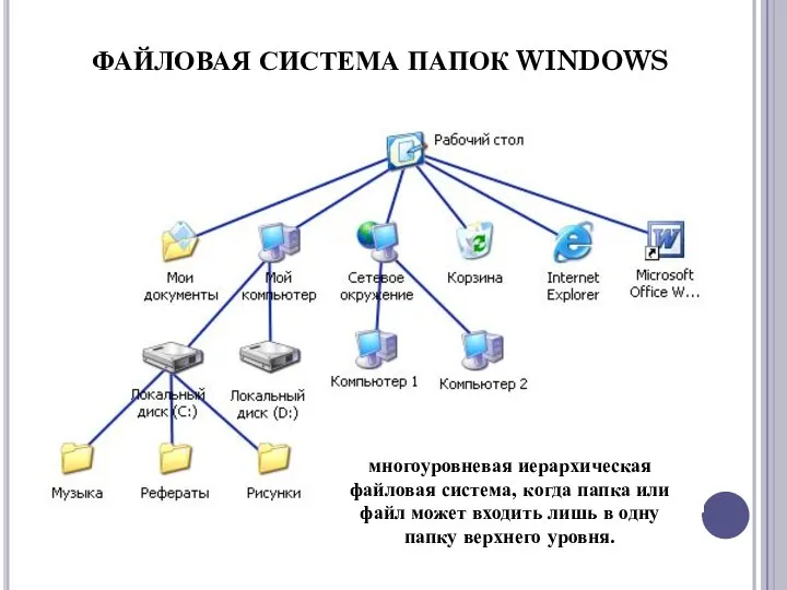 ФАЙЛОВАЯ СИСТЕМА ПАПОК WINDOWS многоуровневая иерархическая файловая система, когда папка или