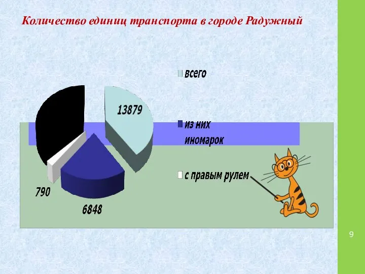 Количество единиц транспорта в городе Радужный