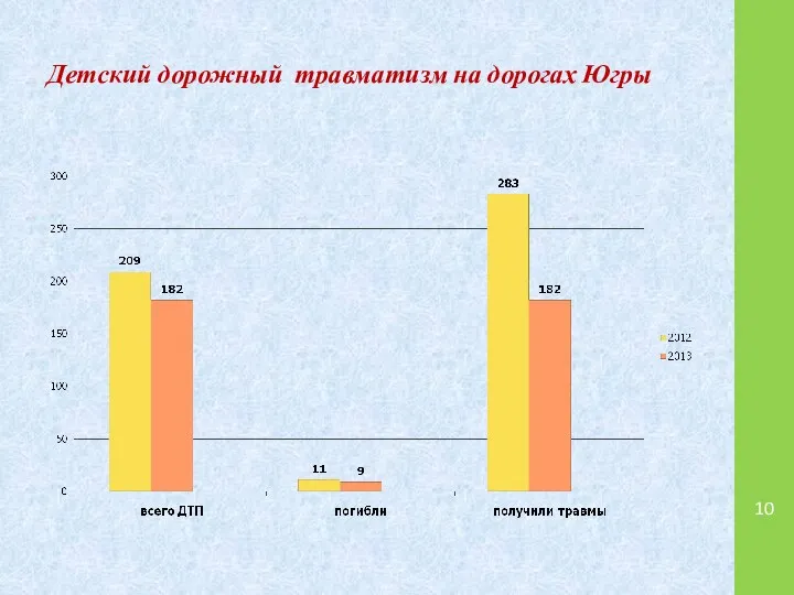 Детский дорожный травматизм на дорогах Югры