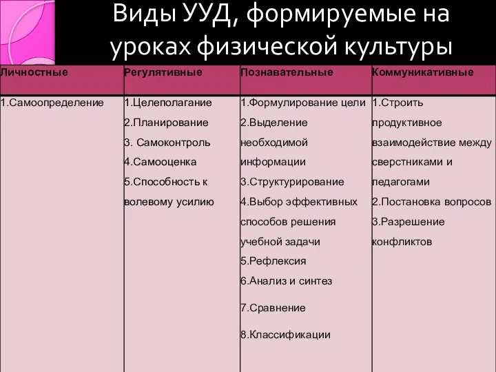 Виды УУД, формируемые на уроках физической культуры