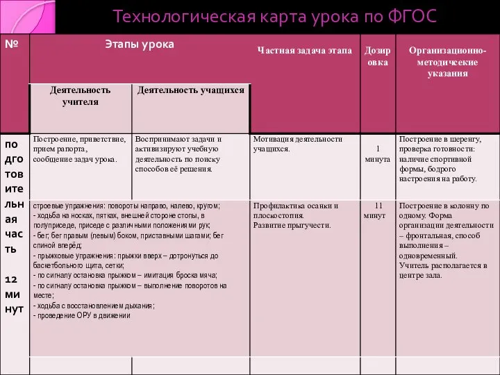 Технологическая карта урока по ФГОС