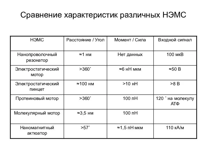 Сравнение характеристик различных НЭМС