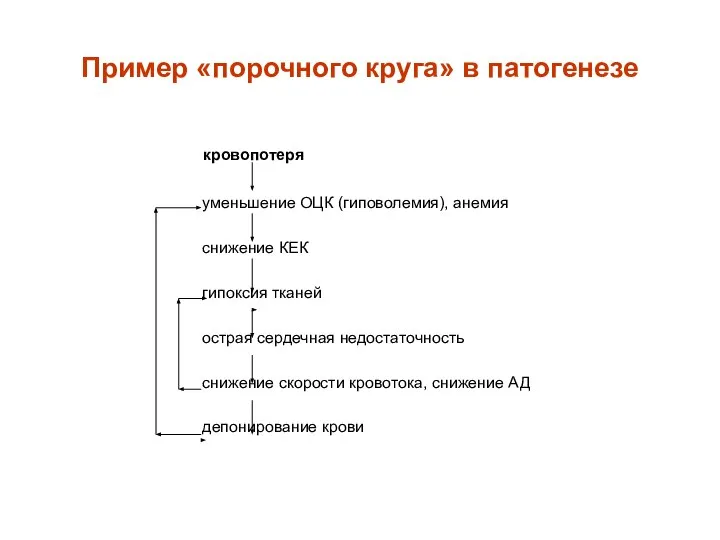 Пример «порочного круга» в патогенезе кровопотеря уменьшение ОЦК (гиповолемия), анемия снижение