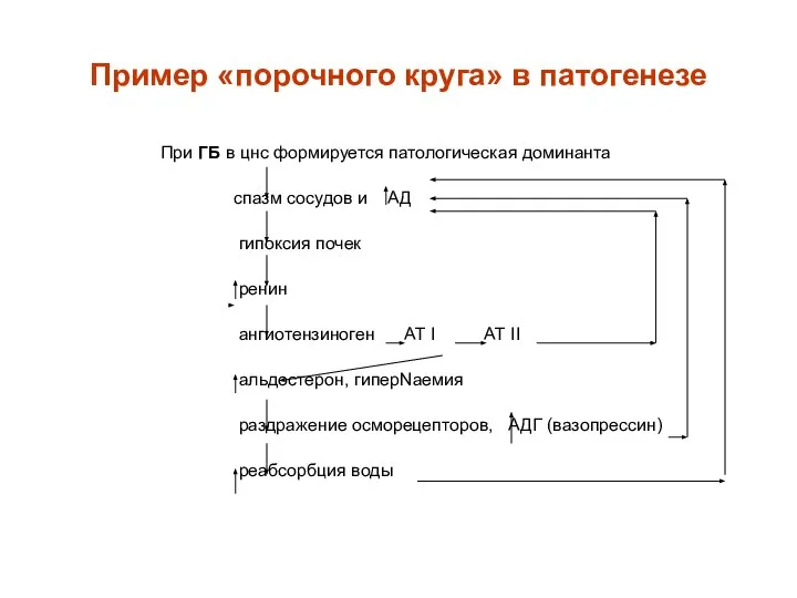 Пример «порочного круга» в патогенезе При ГБ в цнс формируется патологическая
