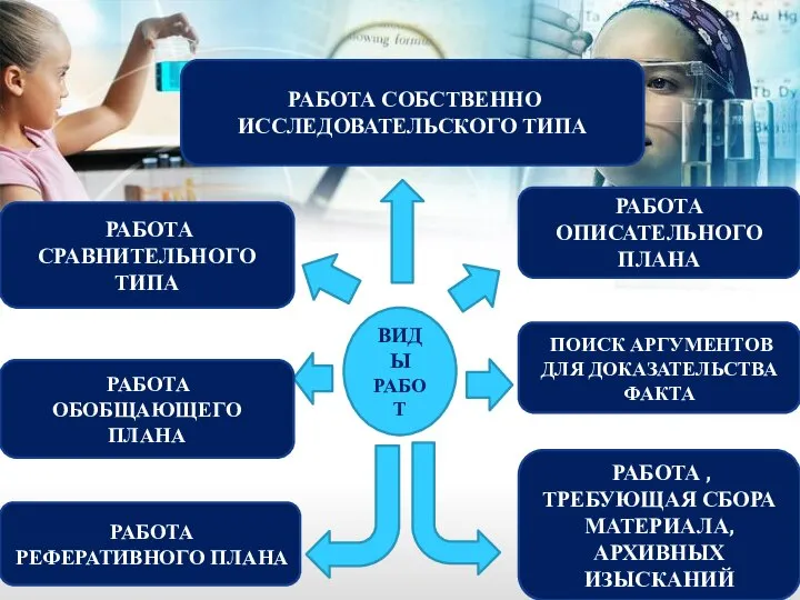 ВИДЫ РАБОТ РАБОТА СОБСТВЕННО ИССЛЕДОВАТЕЛЬСКОГО ТИПА ПОИСК АРГУМЕНТОВ ДЛЯ ДОКАЗАТЕЛЬСТВА ФАКТА