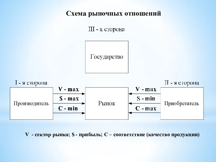 Схема рыночных отношений V - сектор рынка; $ - прибыль; С – соответствие (качество продукции)