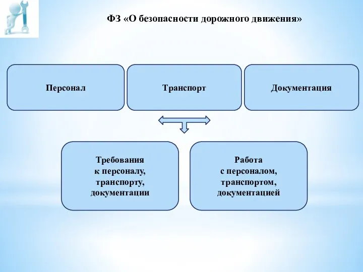 Документация Транспорт Персонал Требования к персоналу, транспорту, документации Работа с персоналом,