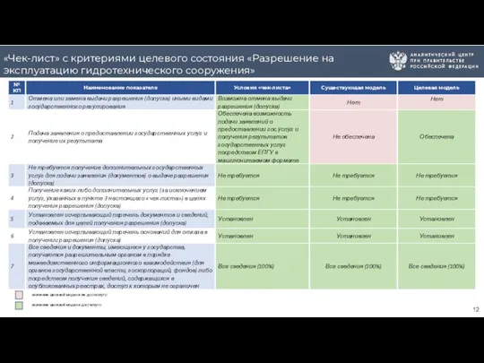 «Чек-лист» с критериями целевого состояния «Разрешение на эксплуатацию гидротехнического сооружения» 12