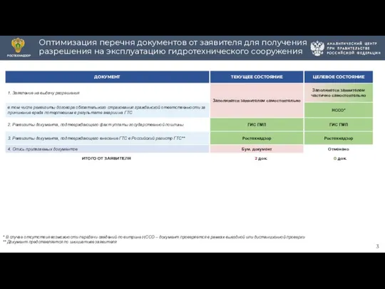 Оптимизация перечня документов от заявителя для получения разрешения на эксплуатацию гидротехнического