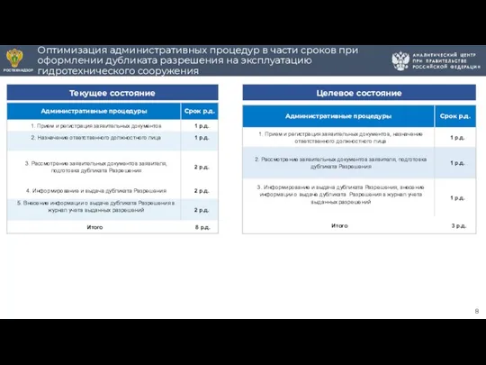 Оптимизация административных процедур в части сроков при оформлении дубликата разрешения на