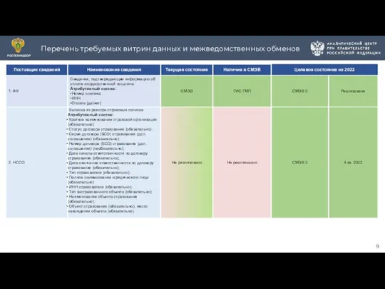 Перечень требуемых витрин данных и межведомственных обменов РОСТЕХНАДЗОР 9