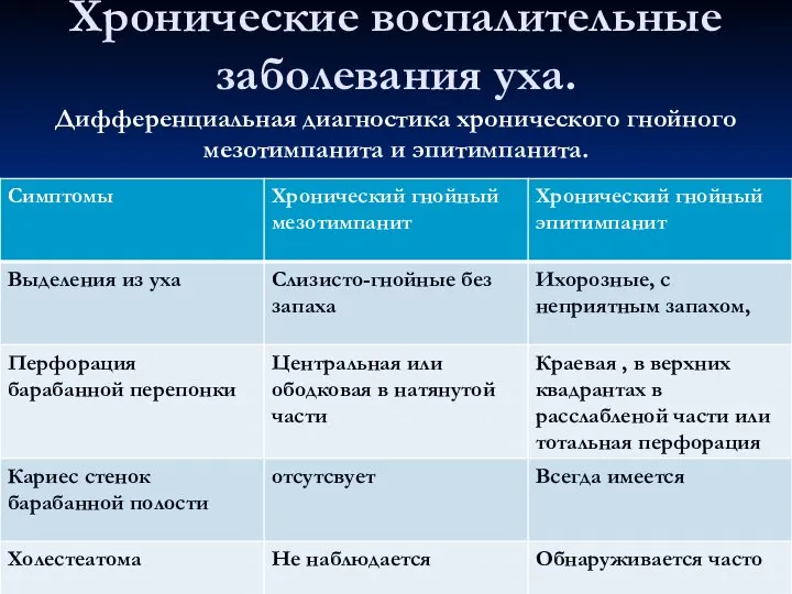 Хронические воспалительные заболевания уха. Дифференциальная диагностика хронического гнойного мезотимпанита и эпитимпанита.