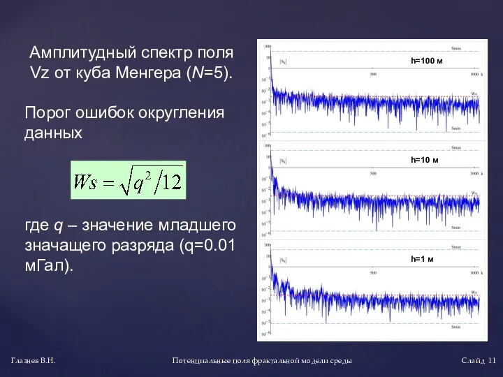 Потенциальные поля фрактальной модели среды Глазнев В.Н. Слайд Амплитудный спектр поля