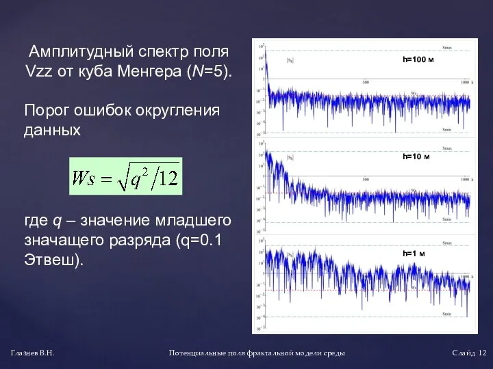 Потенциальные поля фрактальной модели среды Глазнев В.Н. Слайд Амплитудный спектр поля