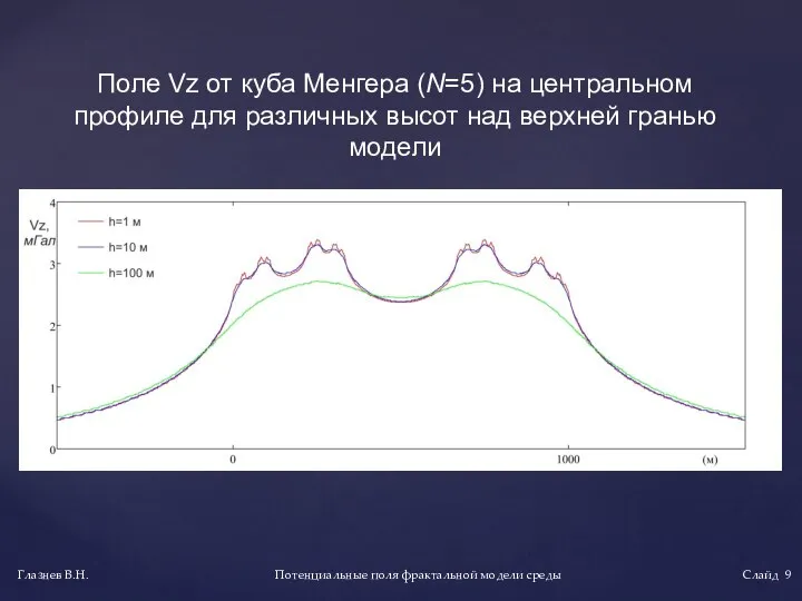 Потенциальные поля фрактальной модели среды Глазнев В.Н. Слайд Поле Vz от