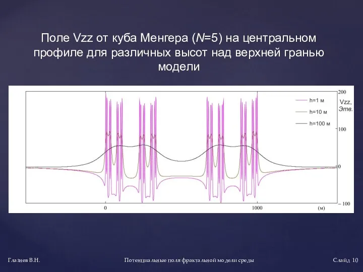 Потенциальные поля фрактальной модели среды Глазнев В.Н. Слайд Поле Vzz от