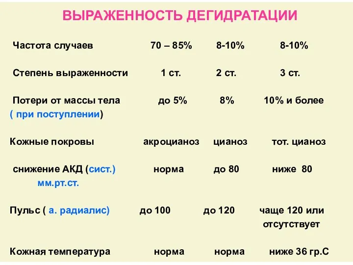 ВЫРАЖЕННОСТЬ ДЕГИДРАТАЦИИ Частота случаев 70 – 85% 8-10% 8-10% Степень выраженности