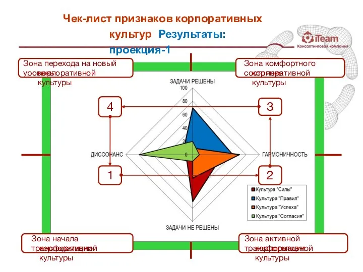 Чек-лист признаков корпоративных культур Результаты: проекция-1 4 1 3 2 Зона