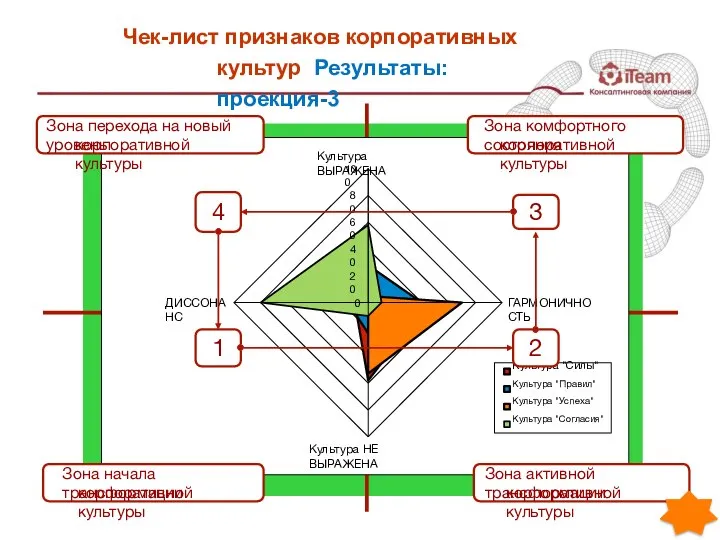 0 20 40 60 80 100 Культура ВЫРАЖЕНА ГАРМОНИЧНОСТЬ Культура НЕ