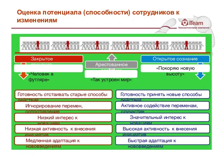 Оценка потенциала (способности) сотрудников к изменениям Готовность отстаивать старые способы действий