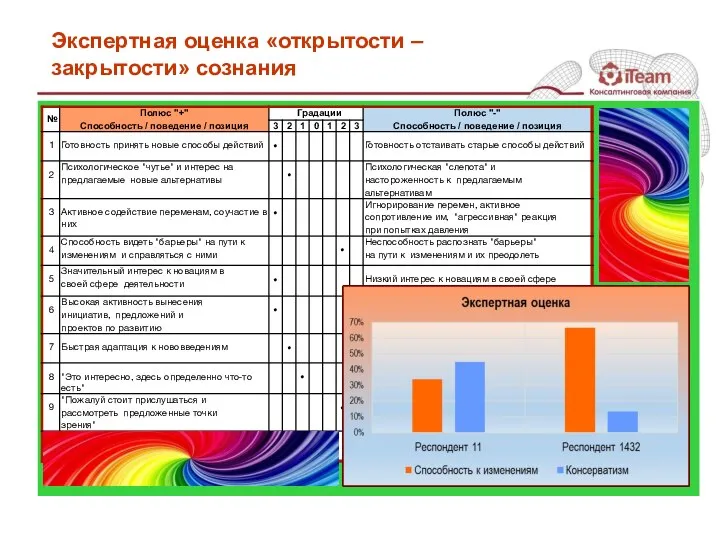 Экспертная оценка «открытости – закрытости» сознания