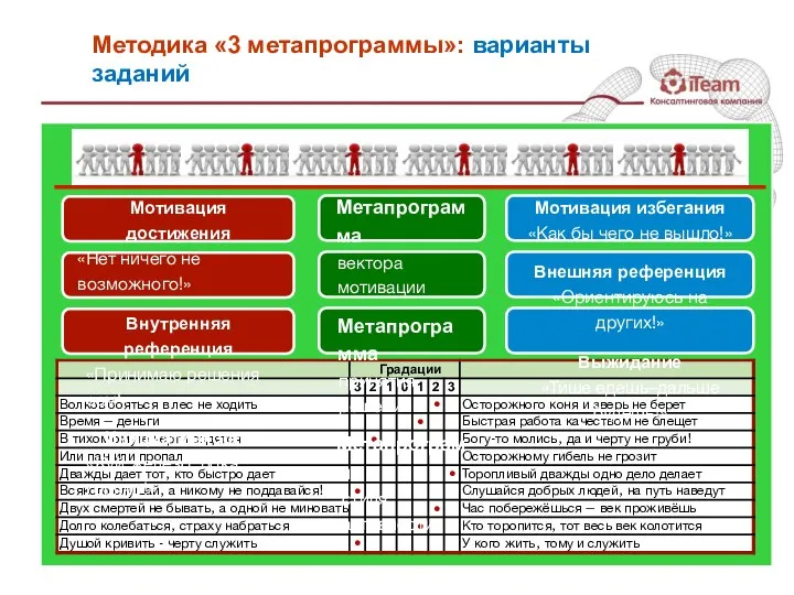 Методика «3 метапрограммы»: варианты заданий Мотивация достижения «Нет ничего не возможного!»