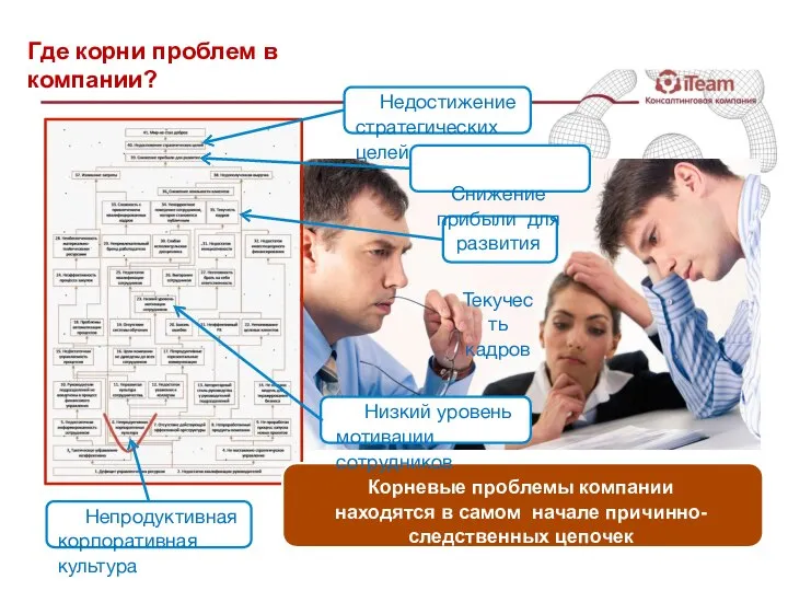 Где корни проблем в компании? Непродуктивная корпоративная культура Корневые проблемы компании