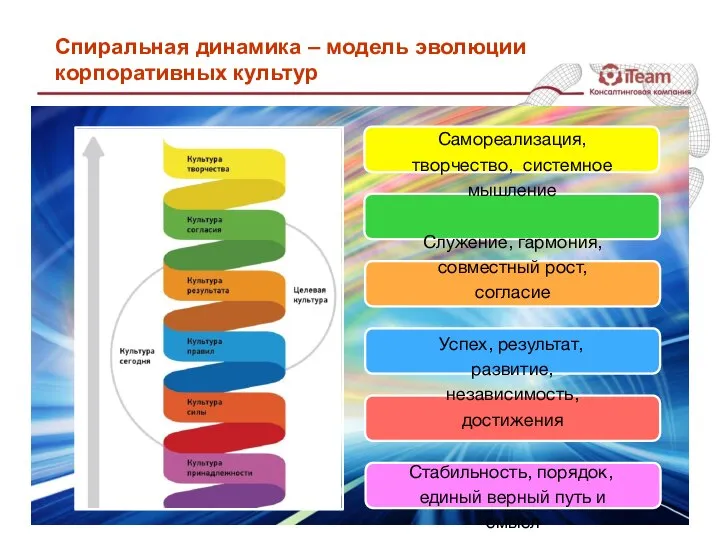 Спиральная динамика – модель эволюции корпоративных культур Самореализация, творчество, системное мышление