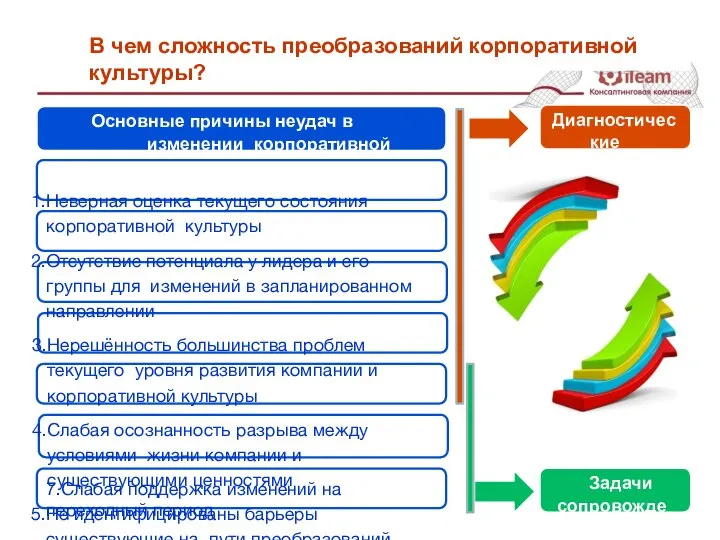 В чем сложность преобразований корпоративной культуры? 7.Слабая поддержка изменений на переходный