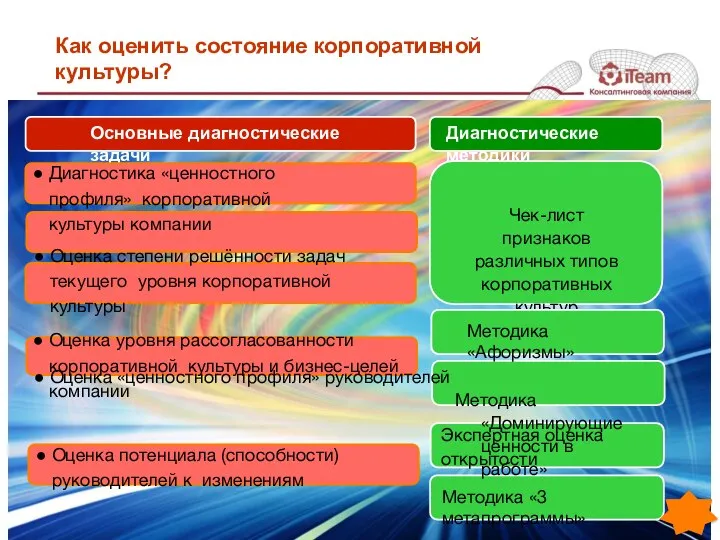 Как оценить состояние корпоративной культуры? Оценка потенциала (способности) руководителей к изменениям