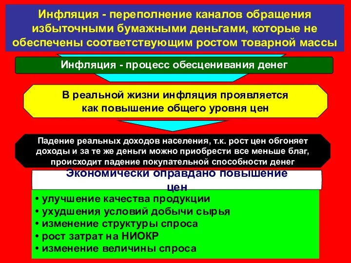 Инфляция - переполнение каналов обращения избыточными бумажными деньгами, которые не обеспечены