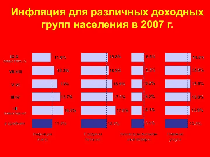 Инфляция для различных доходных групп населения в 2007 г.