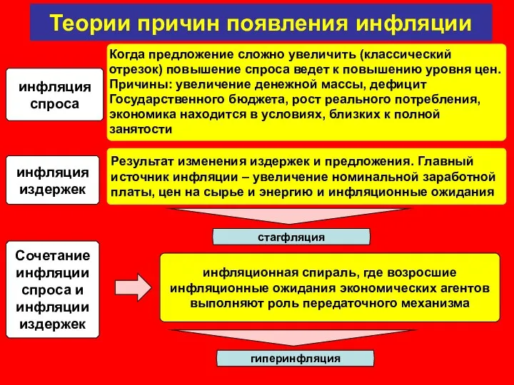 Теории причин появления инфляции инфляция спроса Когда предложение сложно увеличить (классический