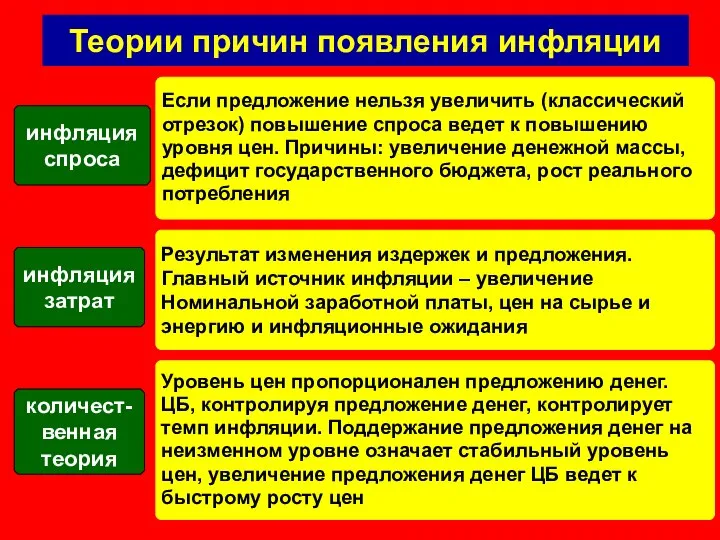 Теории причин появления инфляции инфляция спроса Если предложение нельзя увеличить (классический