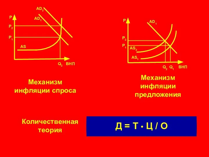 Q2 ВНП Р Р2 Р1 AS AD1 AD2 Q2 Q1 ВНП