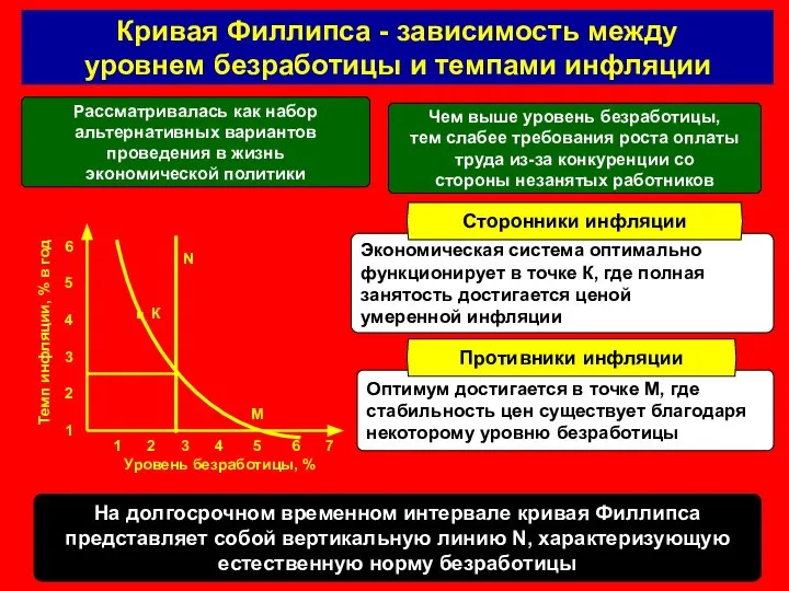 Кривая Филлипса - зависимость между уровнем безработицы и темпами инфляции Рассматривалась