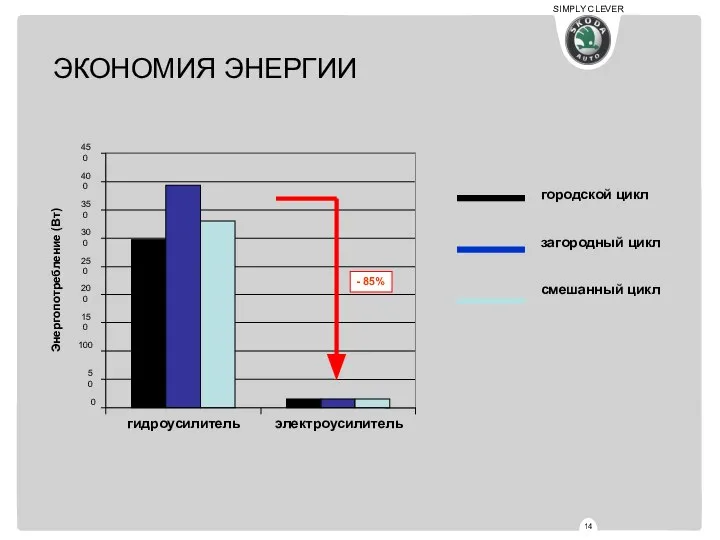 ЭКОНОМИЯ ЭНЕРГИИ гидроусилитель электроусилитель Энергопотребление (Вт) городской цикл загородный цикл смешанный цикл