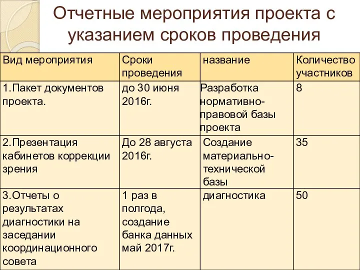 Отчетные мероприятия проекта с указанием сроков проведения