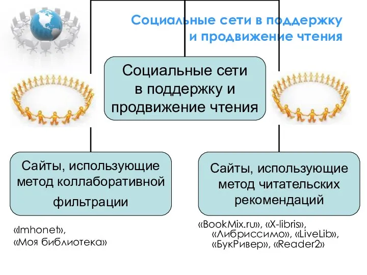 Социальные сети в поддержку и продвижение чтения «Imhonet», «Моя библиотека» «BookMix.ru», «X-libris», «Либриссимо», «LiveLib», «БукРивер», «Reader2»