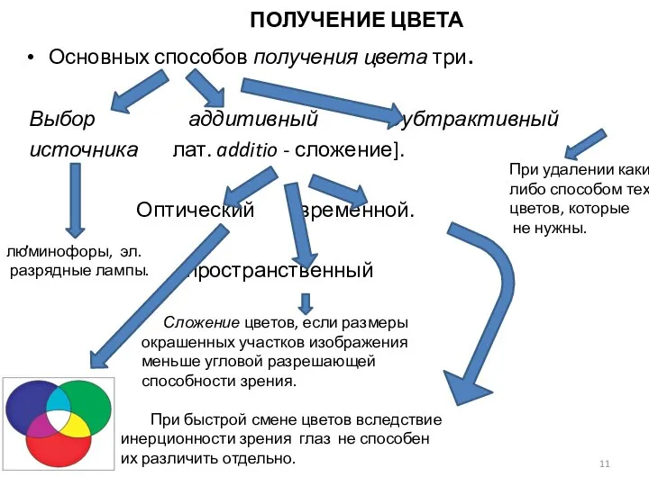 ПОЛУЧЕНИЕ ЦВЕТА Основных способов получения цвета три. Выбор аддитивный Субтрактивный источника