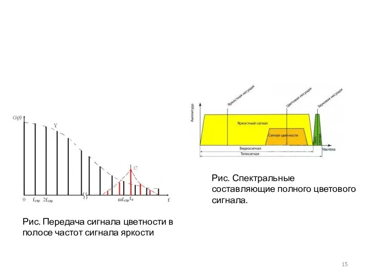 Рис. Передача сигнала цветности в полосе частот сигнала яркости Рис. Спектральные составляющие полного цветового сигнала.