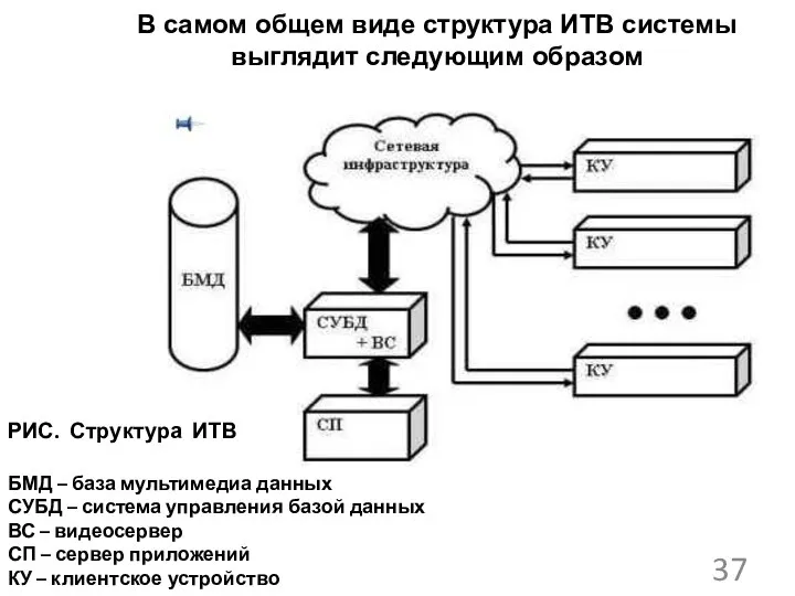 В самом общем виде структура ИТВ системы выглядит следующим образом РИС.