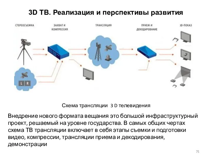 3D ТВ. Реализация и перспективы развития Схема трансляции 3 D телевидения