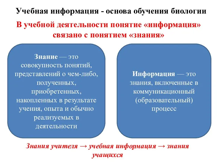 Учебная информация - основа обучения биологии В учебной деятельности понятие «информация»