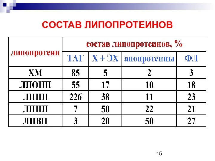 СОСТАВ ЛИПОПРОТЕИНОВ